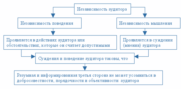 Федеральный закон от 30.12.2008 № 307-ФЗ «Об аудиторской деятельности»